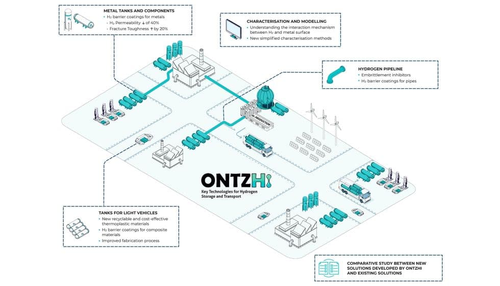 ONTZHi Investigará tecnologías para el almacenamiento y transporte seguro del hidrógeno