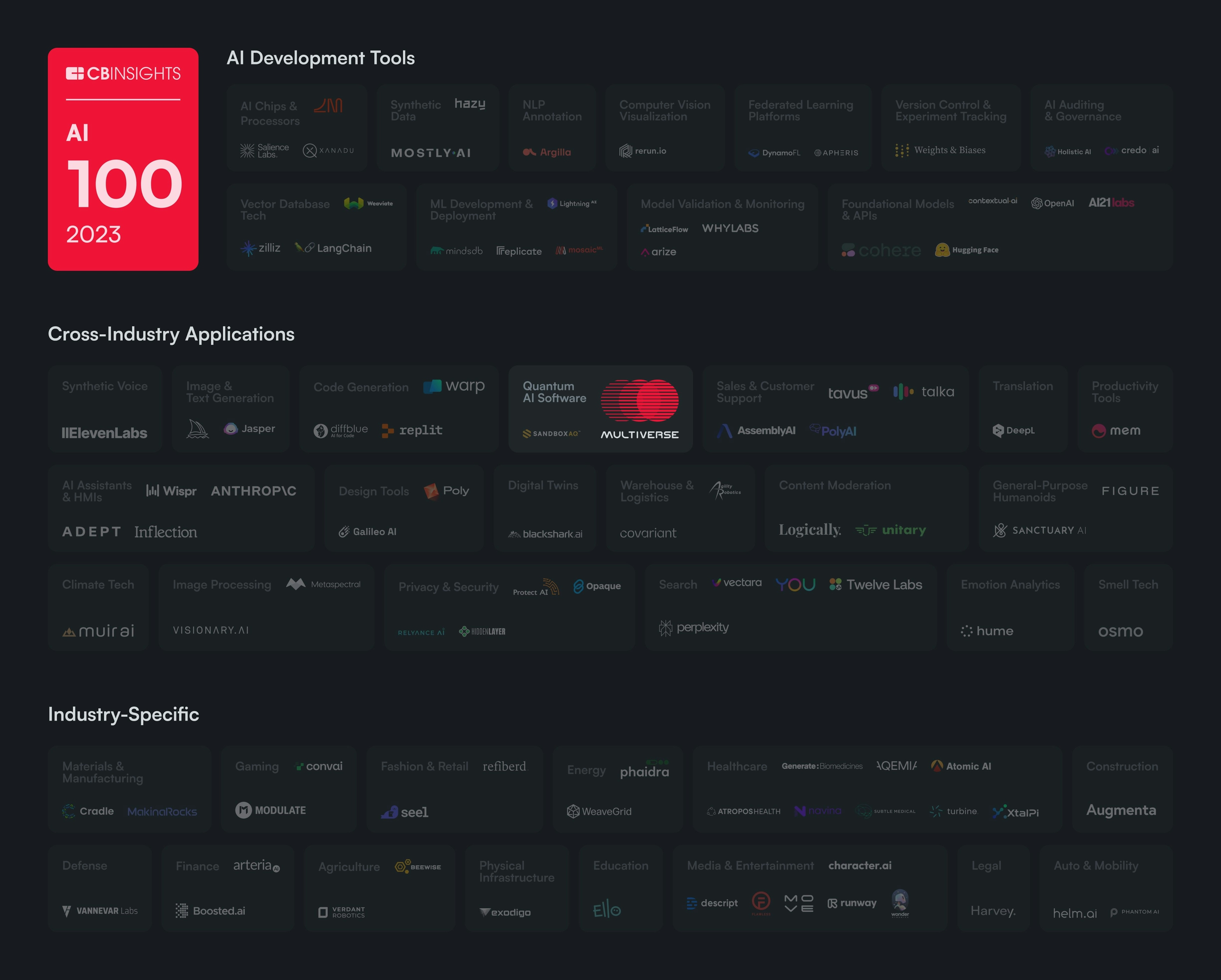 Top 100 AI Companies, CBInsights